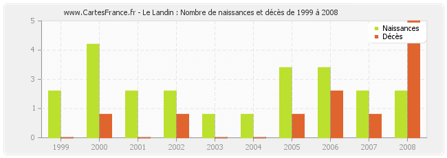 Le Landin : Nombre de naissances et décès de 1999 à 2008